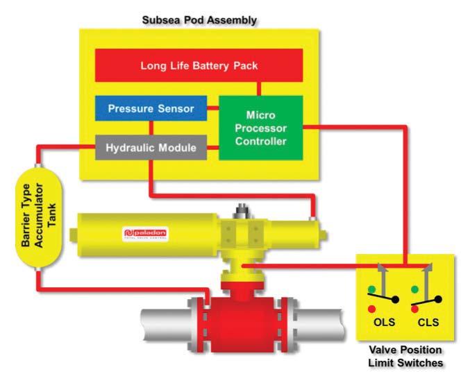 Autonomous Shutdown PLEM Valve Operation A self-contained subsea package, the ASV comprises of a PLEM valve, spring-return actuator and a long-life, battery controlled electric and hydraulic control