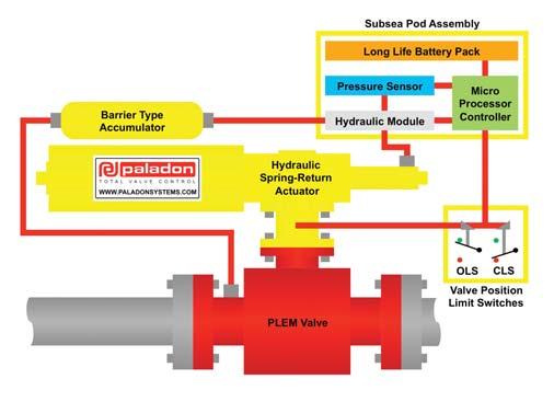 When in operation, pressure from the pipeline to the terminal, or pressure from the subsea hose linking the buoy to the PLEM, is converted to hydraulic control pressure which is used to open the PLEM