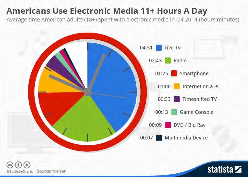 The Strength of Digital The average American spends 24 hours a week online.