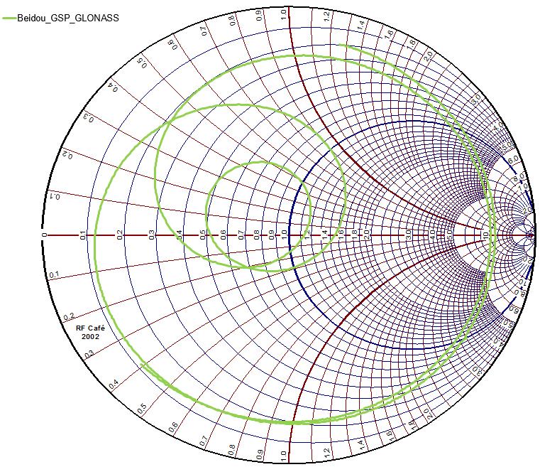 3.1.5 GPS-GLONASS-BeiDou Smith Chart (Passive antenna) 3.1.6