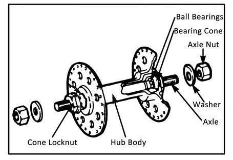 USER MANUAL 32 Hub Bearing Adjustment When checked, the hub bearings of either wheel will require adjustment if there is any more than slight side play. 1.