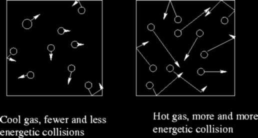 expresses the relationship between pressure, volume, temperature, velocity, and frequency and force of collisions among gas molecules.