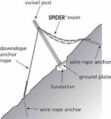 wire rope anchor rectangular SPIDER spiral rope net boundary triangular net Downslope anchor rope swivel post The triangular edge sections are