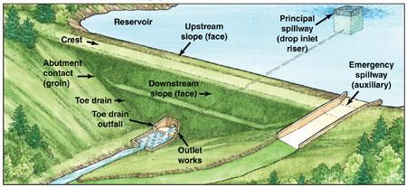 III. Dam Diagram and Possible Dam Failures A quick look at some dam basics: a typical dam labeled