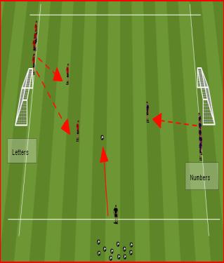 Make sure they use both feet. 2. Make it competitive by getting them to keep their scores CORE GAME 1: 2 V 1 COMBOS TO GOAL SET UP: 25 X 15 YARD AREA PROGRESSION Put a GK in goal. Have 2 attackers.
