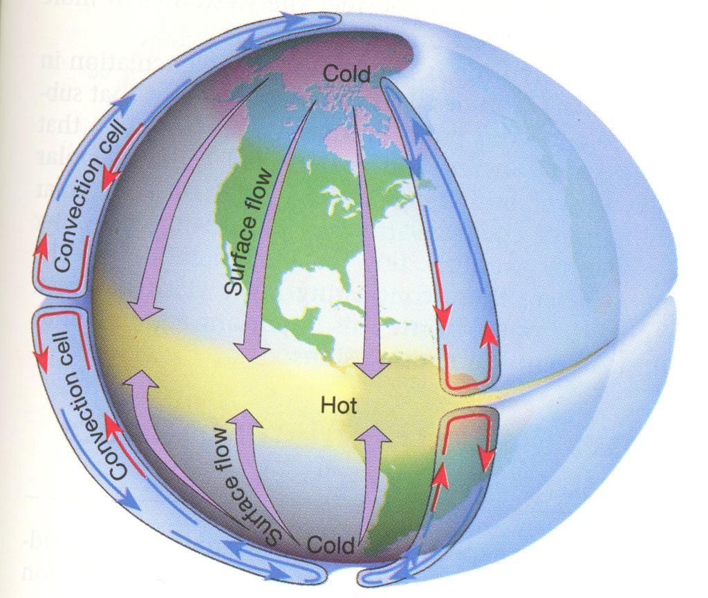 Global Circulation In the absence of rotation, air would tend to flow from the equator toward the poles.