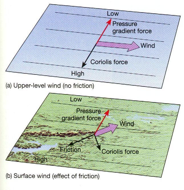 Friction retards wind speed near the surface due to topography, lowering the coriolis