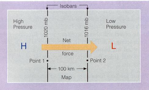 Horizontal Pressure Gradient Force (PGF) Air moves from