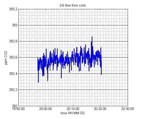 Flow Test 3-13 Average Coil reading:
