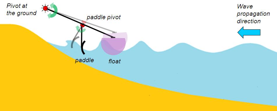 [6]); furthermore, the nearshore region has the advantage of natural concentration of wave direction and storm filtering.