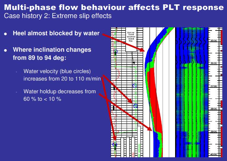 : PLT - Overcoming changing multiphase flow behavior along