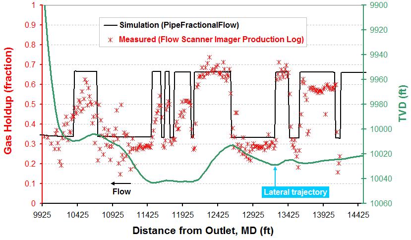 Case History: Permian Gas-Condensate-Water HW PLT Flow scanner imager (FSI) prod.
