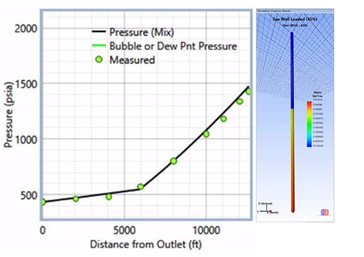 result: PFF can simulate liquids loaded gas well operations including well death prediction and