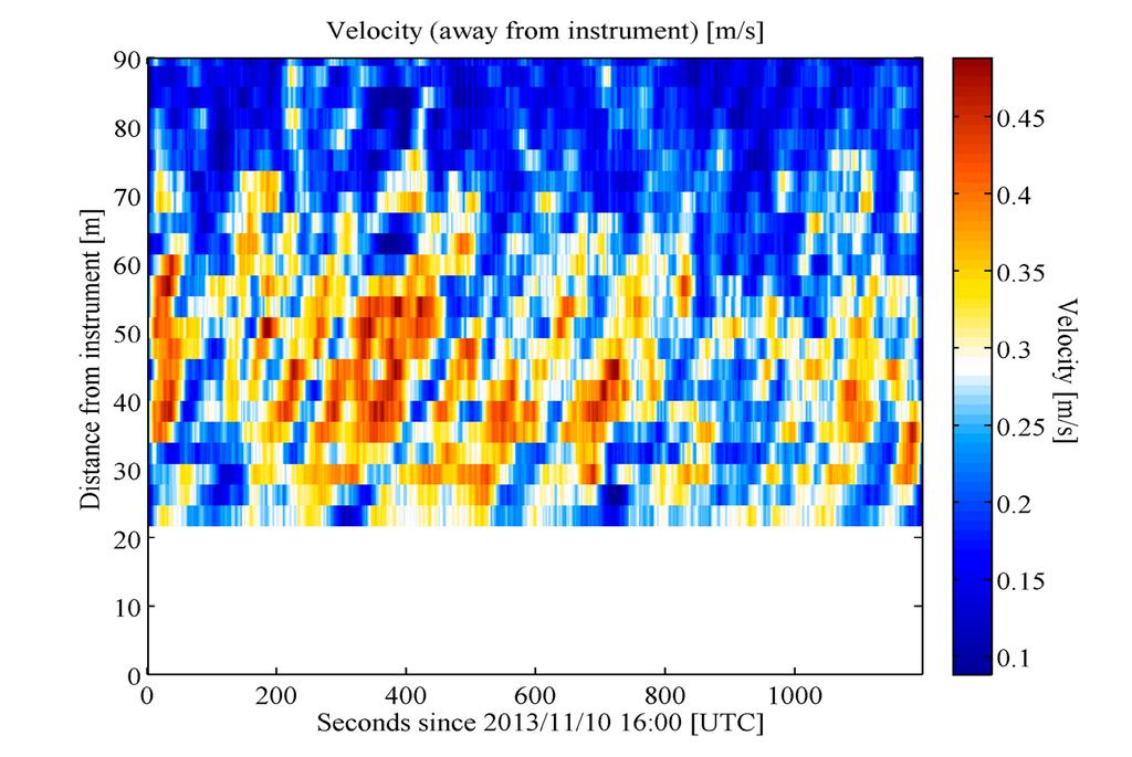 Figure 4: Observations of along-wind streak structures. Top panel shows cross-wind near-surface current velocity measured using a fan-beam ADCP mounted on FLIP s hull.