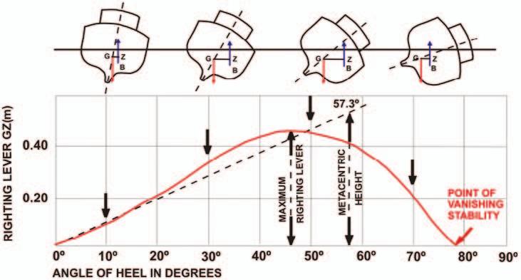 Definitions 19 STABILITY CURVES (GZ CURVES) Stability curves (GZ curves) are used to show graphically the stability levers (GZ) exerted by a vessel to return itself to a position of equilibrium from