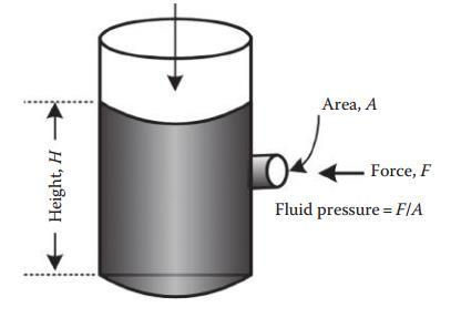 Fluid Pressure Food engineers are most often interested in pressures that are caused by a fluid.