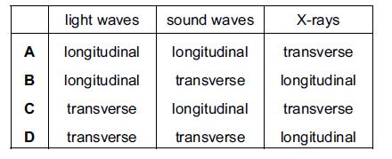 1 Sound waves of frequency 2.0 khz travel through a substance at a speed of 800 m / s. What is the wavelength of the waves? Save My Exams!