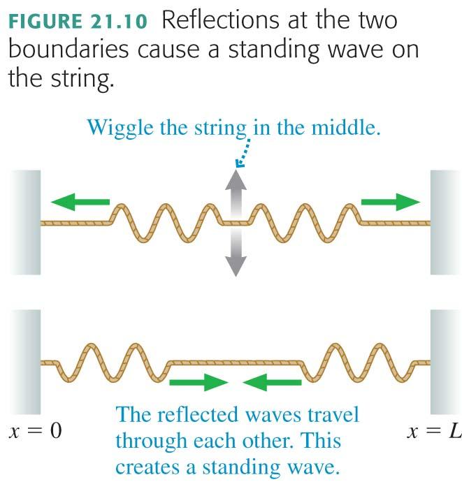 Standing Waves on a String Standing Waves Which mode is this?
