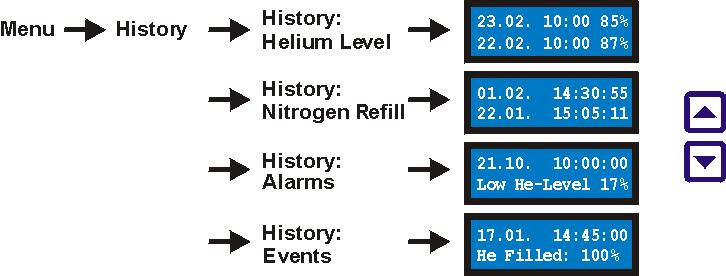 History History 5.6 The HLMU stores the following information in the history: The last 30 automatic helium level measurements.