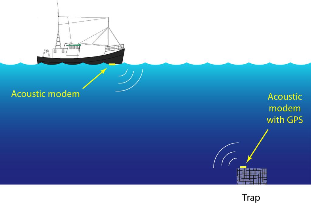 We intend to accomplish this by attaching an acoustic modem to the gear at the sea floor.