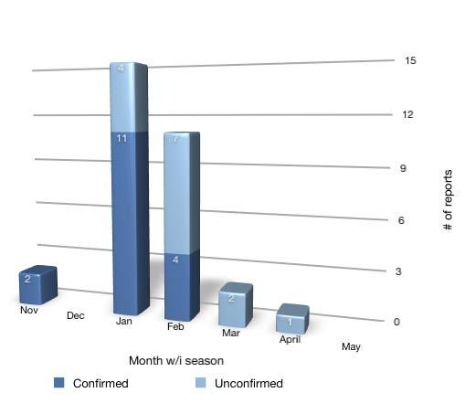 Figure 9: Number of entanglement reports by month