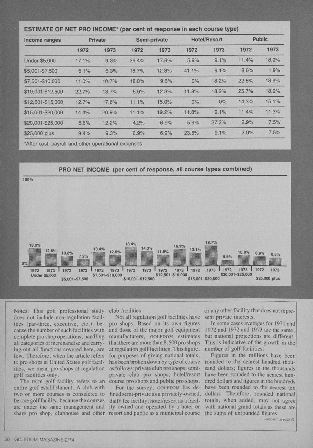 ESTIMATE OF NET PRO INCOME* (per cent of response in each course type) Income ranges Private Semi-private Hotel/Resort Public 1972 1973 1972 1973 1972 1973 1972 1973 Under $5,000 17.1% 9.3% 26.4% 17.