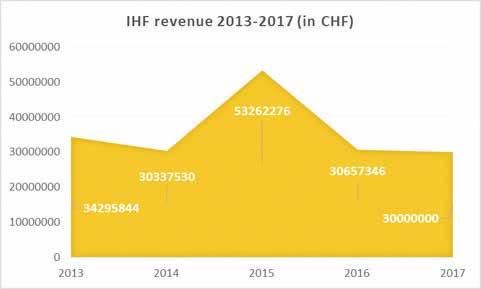 In total, the IHF revenue of the period 2013-2016 amounts to CHF 148,553,036.00. In 2017, the estimated revenue is approximately CHF 30,000,000.