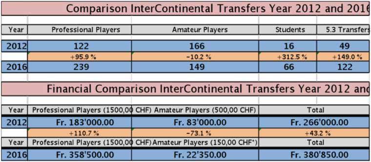 7. TRANSFERS In the period 2012-2016, a lot of movement could be observed in terms of transfers. The amount of professional player transfers increased by 95.