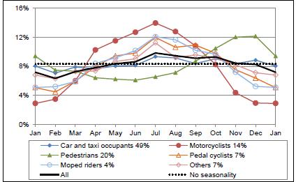 by mode of transport The seasonality for several groups differs clearly from the overall