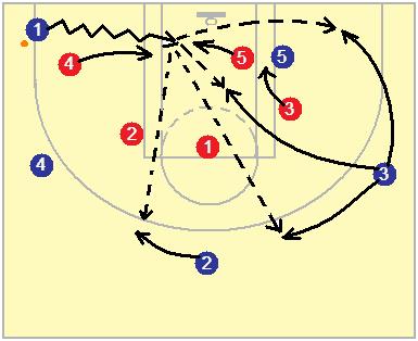 Diagram 2 O1 is matched up with the bigger and slower D4. It is important for O1 to penetrate before the zone shift is made in order to catch D4 off balance.