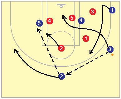 Diagram 4 If a pass to the post is not available, then O3 looks for O2 on the weak-side. O2 immediately looks for O5 on the low post.