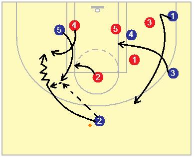 Diagram 5 If a pass to the post is not possible, then O5 and O2 can execute the familiar two-man game on the weak-side.