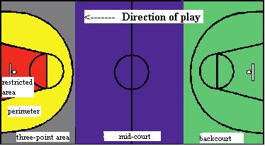 Having examined how much turnovers are affected by the offense tactics (fast break, early offense, set play), the x2 (Chi-square) distribution showed that there is not independence in the spread