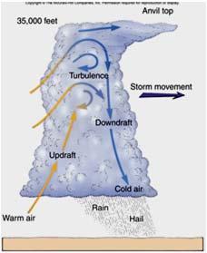 Condensation and precipitation return moisture to the earth s surface (hydrologic cycle).