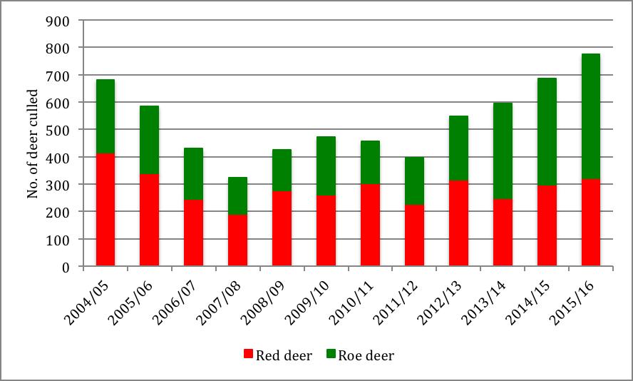 inal.. PART ONE - DESCRIPTION O THE CU IN - Overall Culls The total red and roe culls in the DMG area in - are shown in Table and igure below.