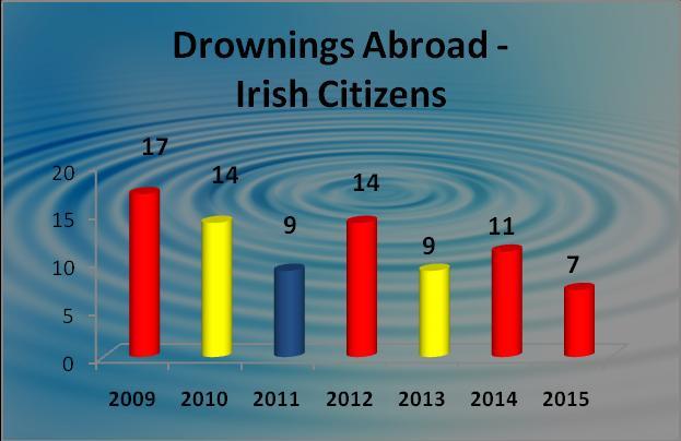 12 Drowning Statistics Irish Citizens abroad in 2015 Data from 2009 to 2014 derives from reports within the Consular Assistance section of the Department of Foreign Affairs to whom we are very