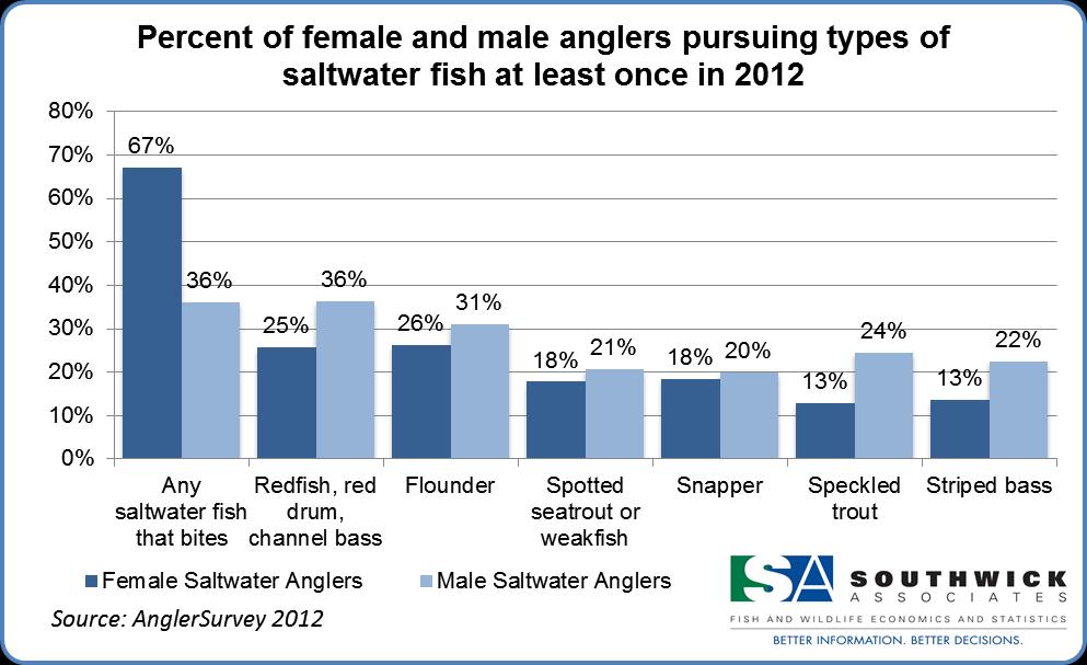 Figure 7. Top seven types of saltwater fish pursued by saltwater anglers who fished at least once in 2012. Table 5.