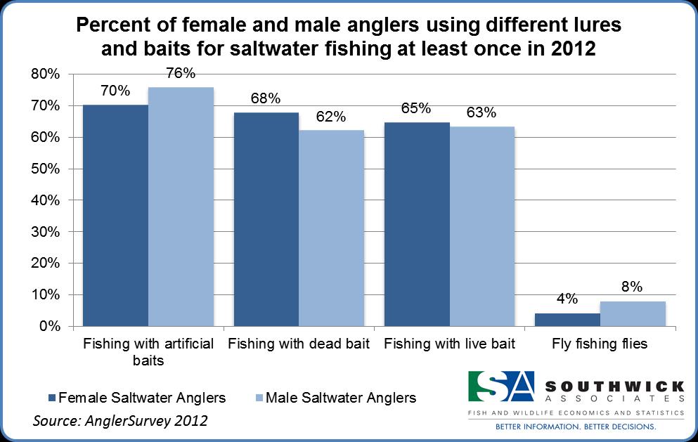 As with freshwater fishing, a majority of both female (70%) and male (76%) saltwater anglers report using artificial bait when fishing (Figure 8 and Table 6).