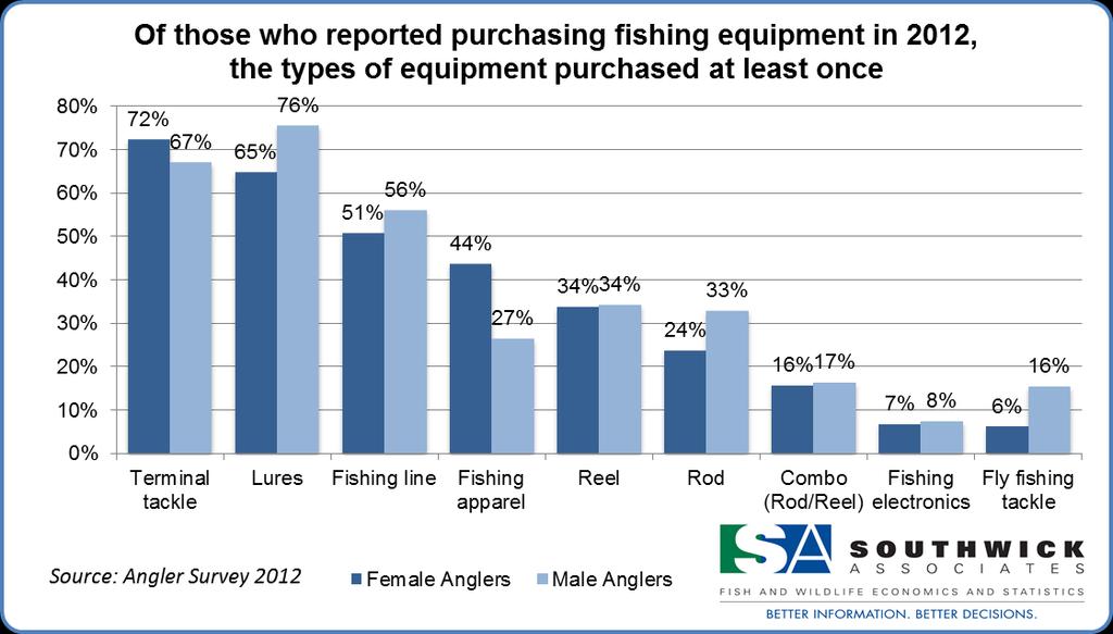 Fishing Equipment Purchases Terminal tackle and lures are the most frequently purchased fishing equipment by freshwater and saltwater anglers (Figure 9 and Table 7).