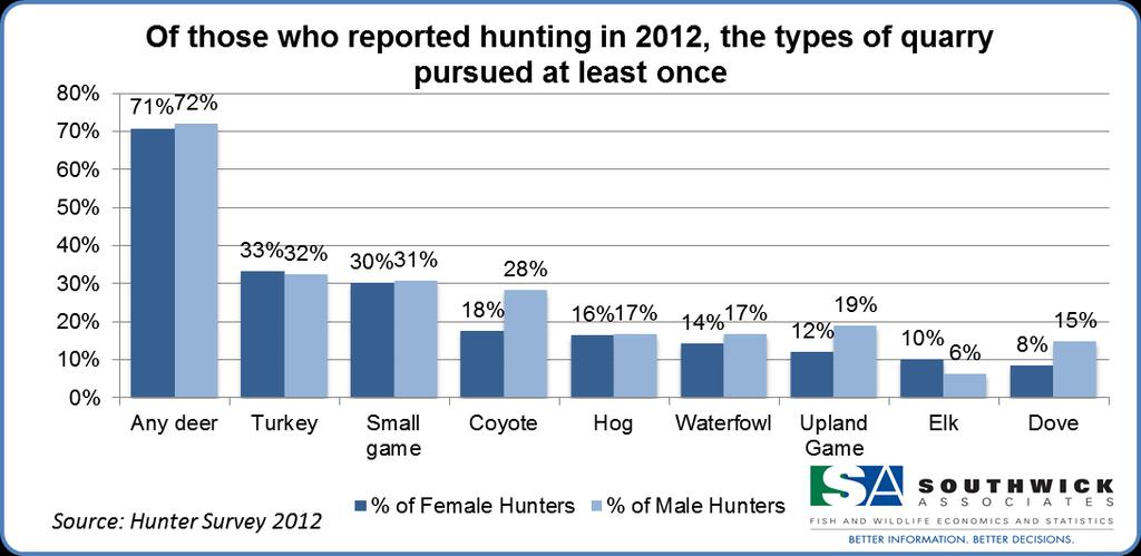 Hunting and Shooting Activities Hunting Activities Hunters were asked about the types of species pursued and figure 10 shows the top nine pursued among female hunters.