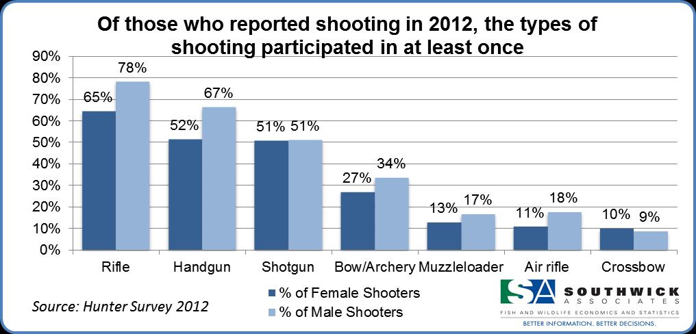 Shooting Activities Shooters were asked about the types of shooting activities pursued and Figure 11 shows the top seven types among women.