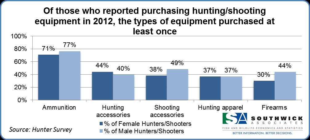 Hunting and Shooting Equipment Purchases The majority of all hunters and shooters, regardless of gender, reported purchasing ammunition at least once in 2012