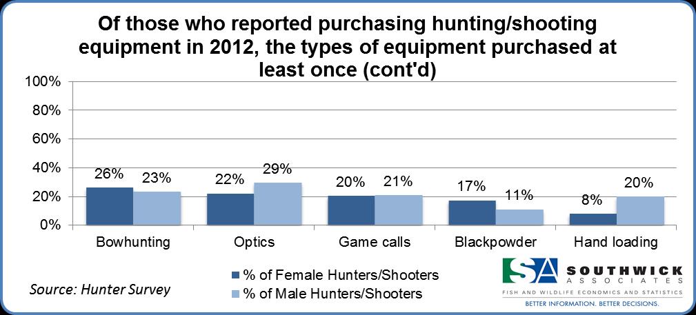 A slightly smaller percentage of males (40%) purchased hunting accessories and a larger percentage (49%) purchased shooting accessories.