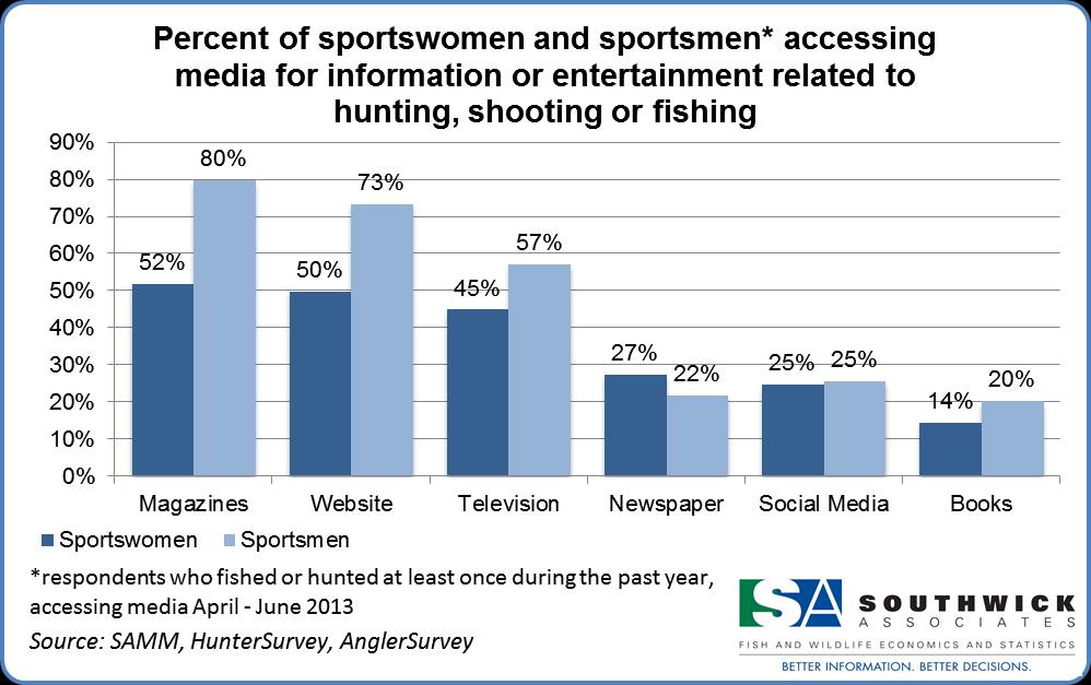 Outdoor Media Consumption Approximately half of sportswomen turn to magazines and websites to access media for information or entertainment related to hunting, shooting, or fishing (Figure 13 and