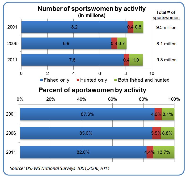 Figure 1. Percent of anglers and hunters who are female When one considers the type of activities in which sportswomen participate, fishing (and not hunting) has an overwhelming majority (Figure 2).