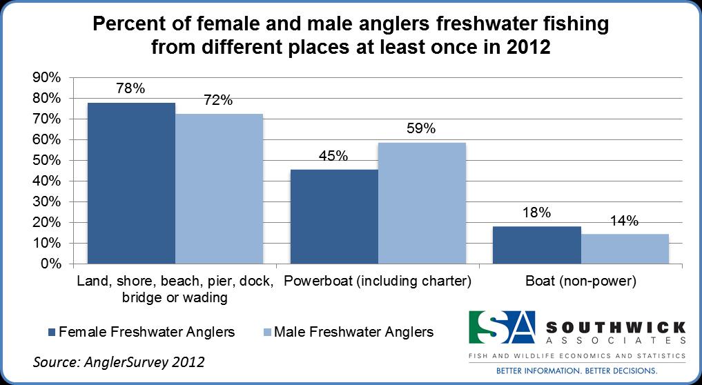 Freshwater and Saltwater Fishing Activities Freshwater Fishing Among all freshwater anglers, the most popular place to fish from is on land (Figure 3).