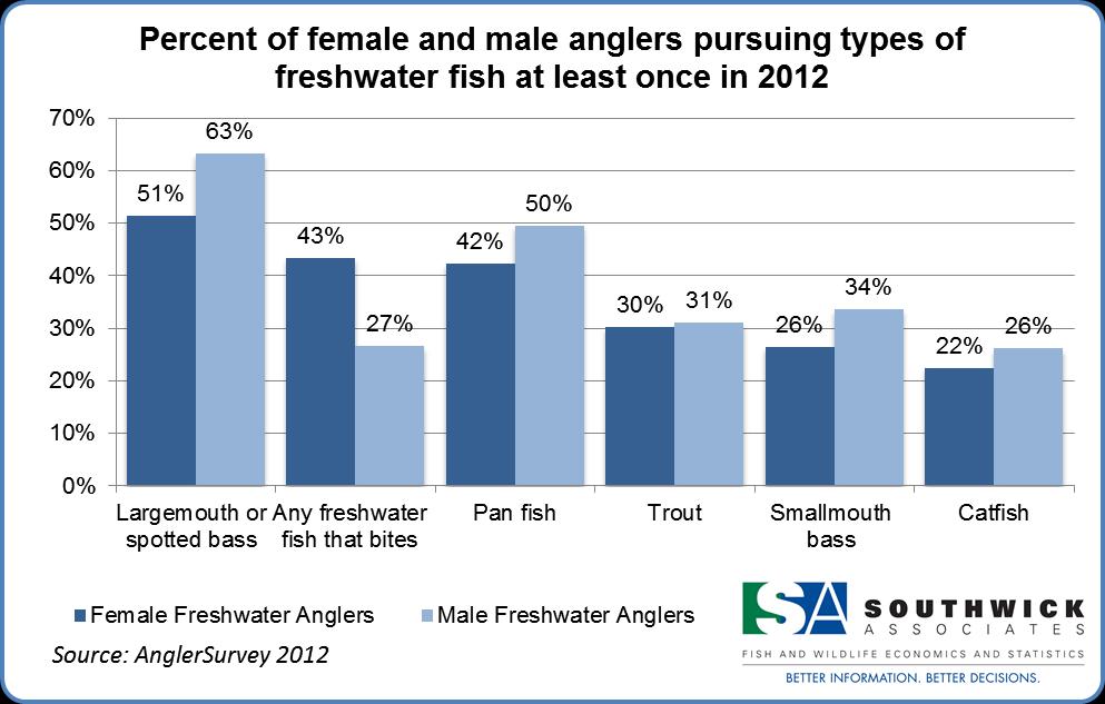 The majority of both female (51%) and male (63%) freshwater anglers pursue largemouth or spotted bass (Figure 4).