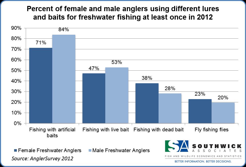Figure 5 and Table 3 report the most popular fishing lure and bait categories used by freshwater anglers.
