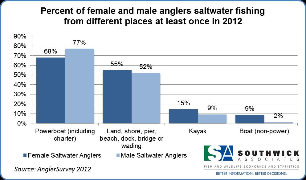 Saltwater Fishing Among saltwater anglers, the most popular place to fish is from a powerboat (female 68% and male 77%, Figure 6).