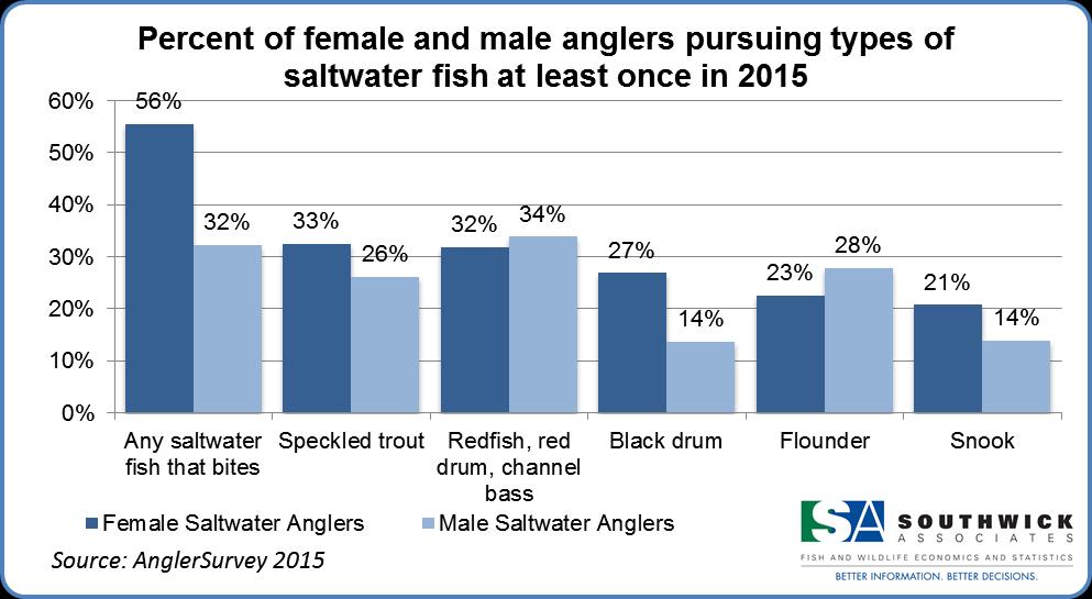 Figure 7. Top six types of saltwater fish pursued by saltwater anglers who fished at least once in 2015. Table 5. Saltwater species targeted at least once in 2015.